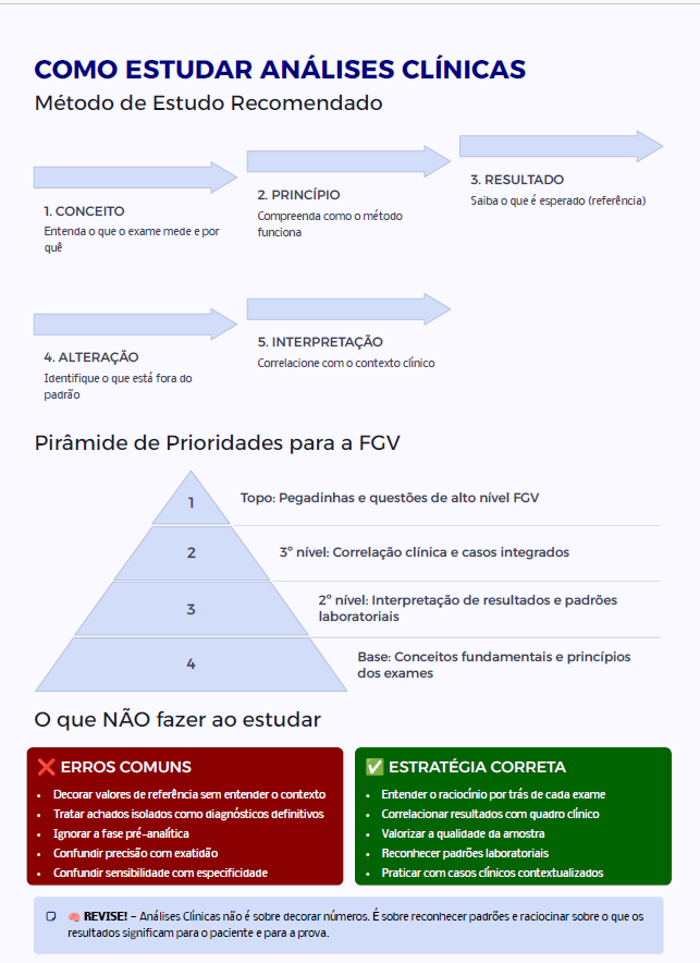 Página do material: Como estudar Análises Clínicas — método, pirâmide de prioridades e erros comuns