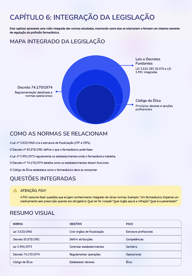 Página do material: Integração da legislação — mapa integrado e resumo visual